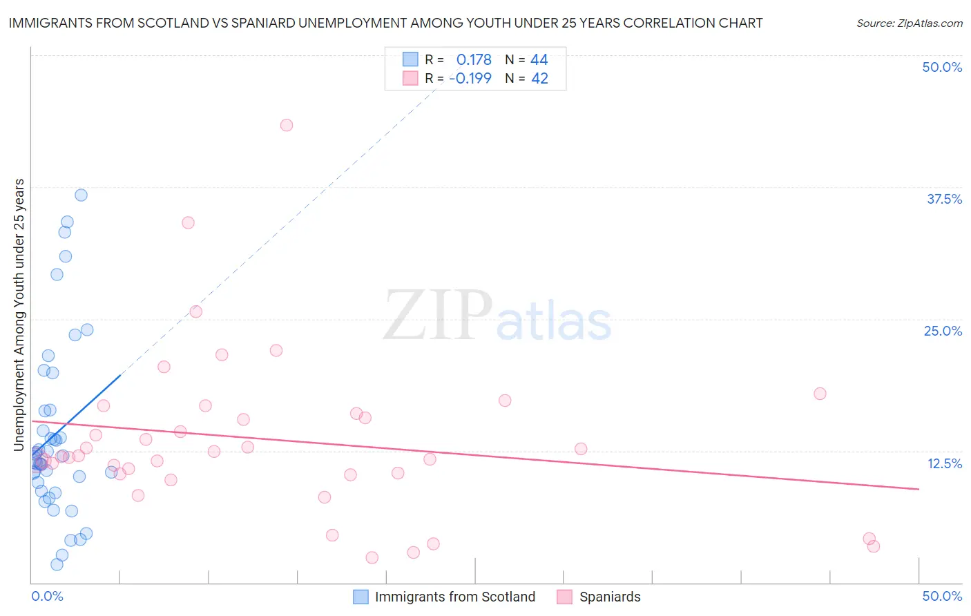 Immigrants from Scotland vs Spaniard Unemployment Among Youth under 25 years