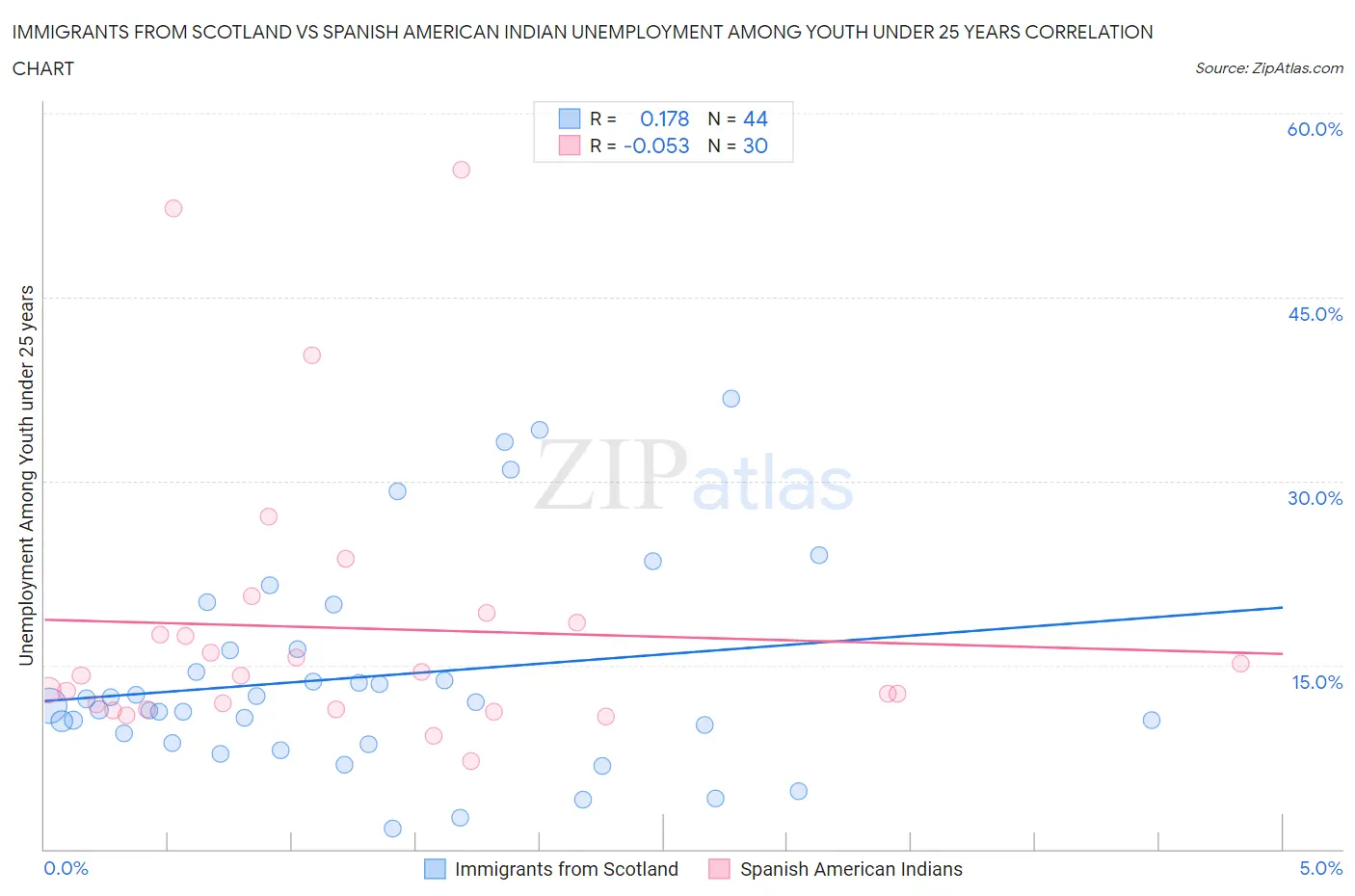 Immigrants from Scotland vs Spanish American Indian Unemployment Among Youth under 25 years