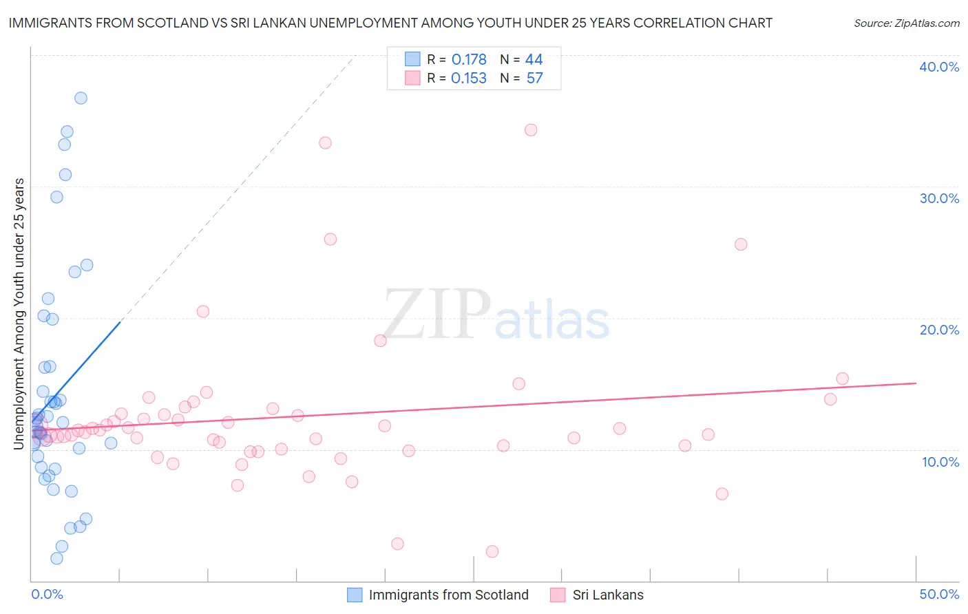 Immigrants from Scotland vs Sri Lankan Unemployment Among Youth under 25 years