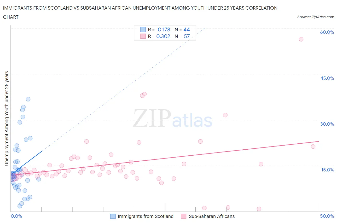 Immigrants from Scotland vs Subsaharan African Unemployment Among Youth under 25 years