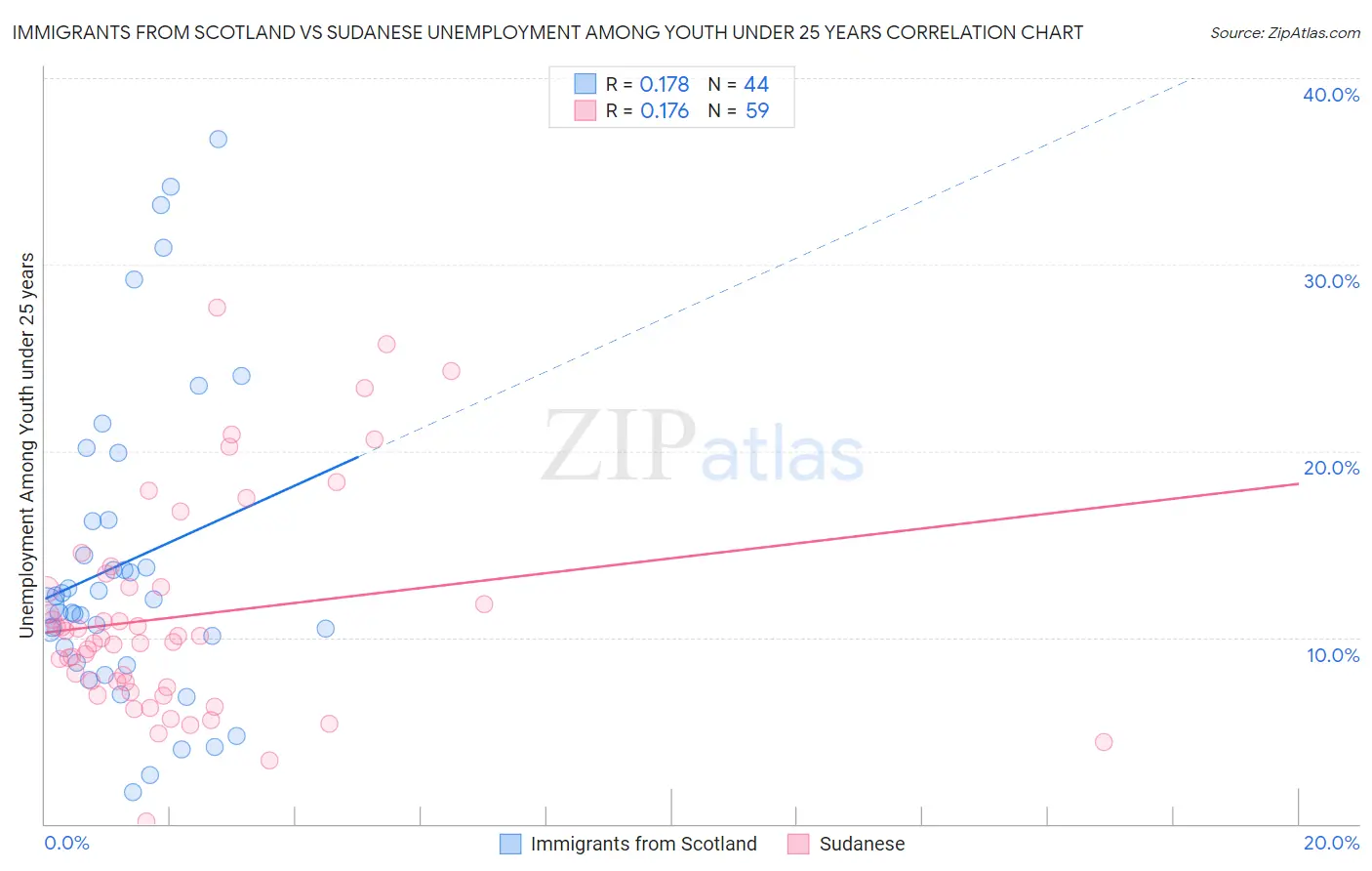 Immigrants from Scotland vs Sudanese Unemployment Among Youth under 25 years