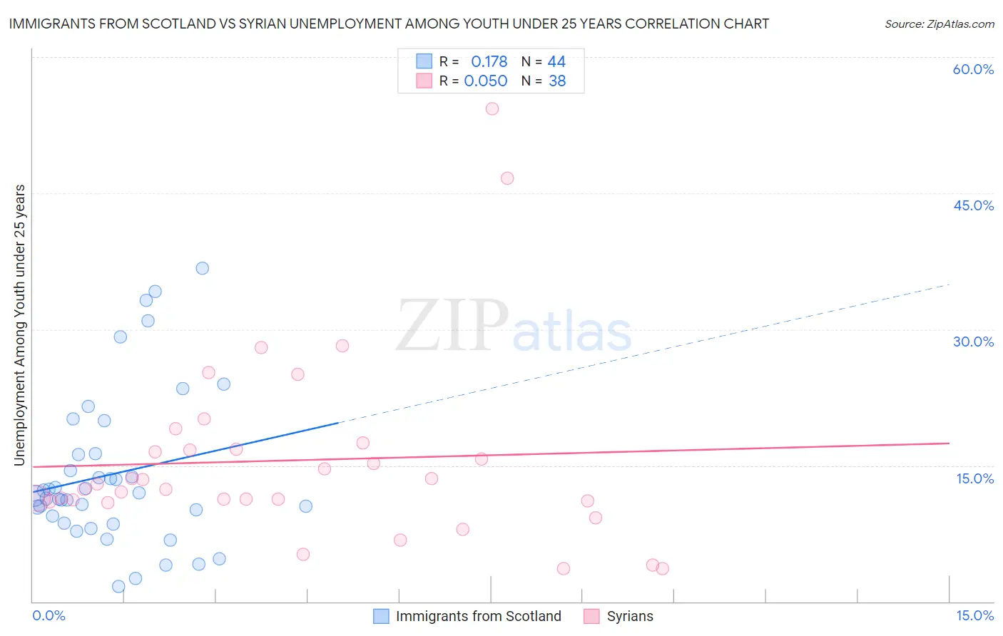 Immigrants from Scotland vs Syrian Unemployment Among Youth under 25 years