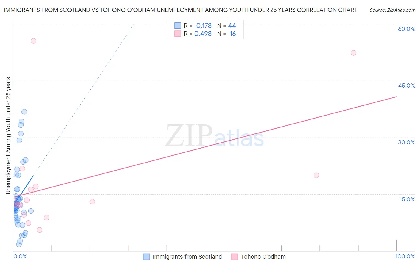 Immigrants from Scotland vs Tohono O'odham Unemployment Among Youth under 25 years
