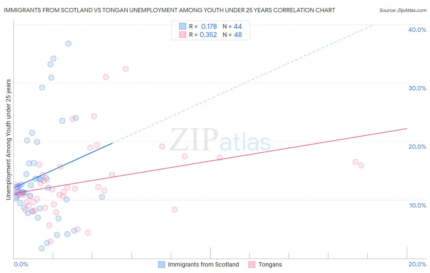 Immigrants from Scotland vs Tongan Unemployment Among Youth under 25 years