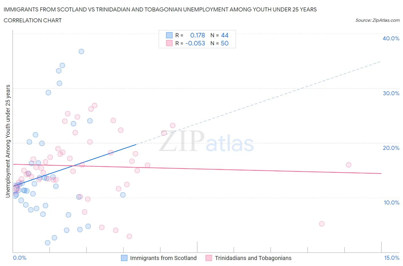 Immigrants from Scotland vs Trinidadian and Tobagonian Unemployment Among Youth under 25 years