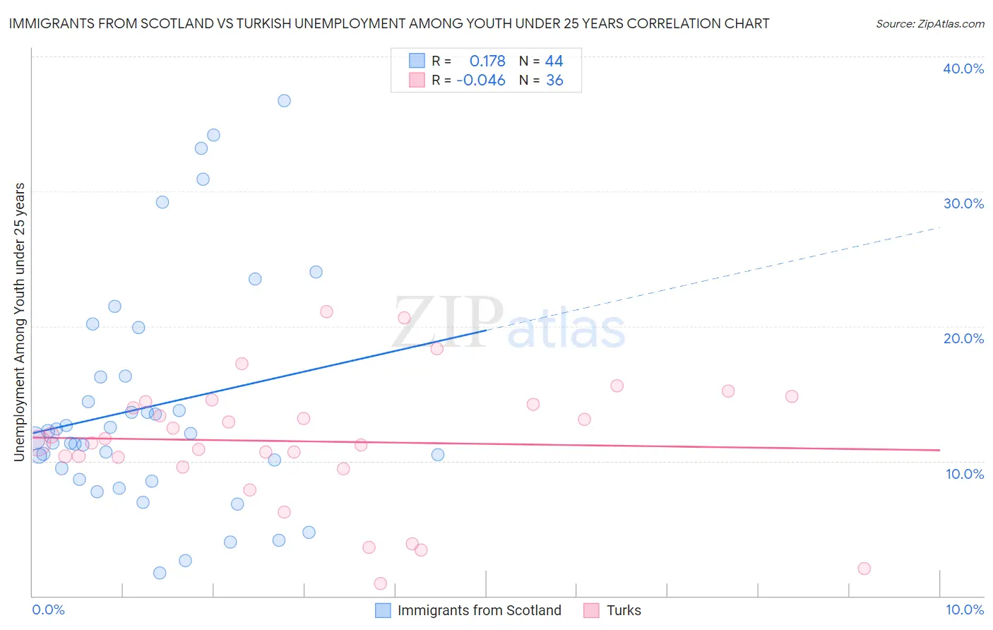 Immigrants from Scotland vs Turkish Unemployment Among Youth under 25 years