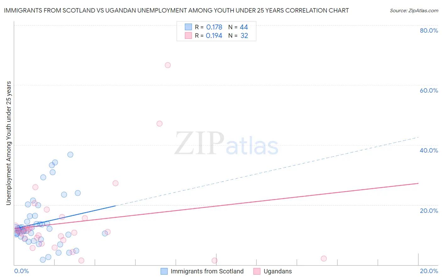 Immigrants from Scotland vs Ugandan Unemployment Among Youth under 25 years