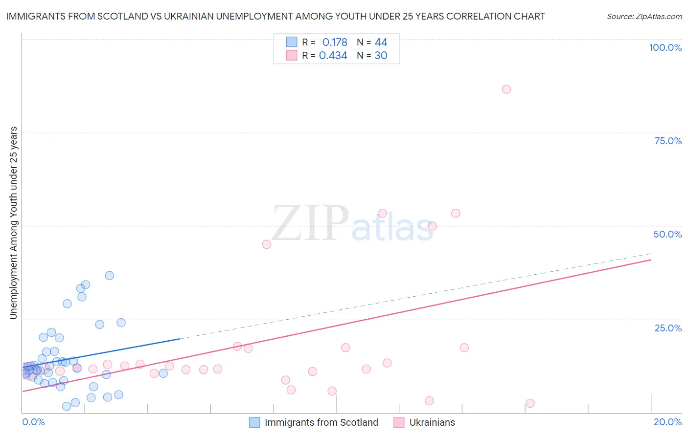 Immigrants from Scotland vs Ukrainian Unemployment Among Youth under 25 years