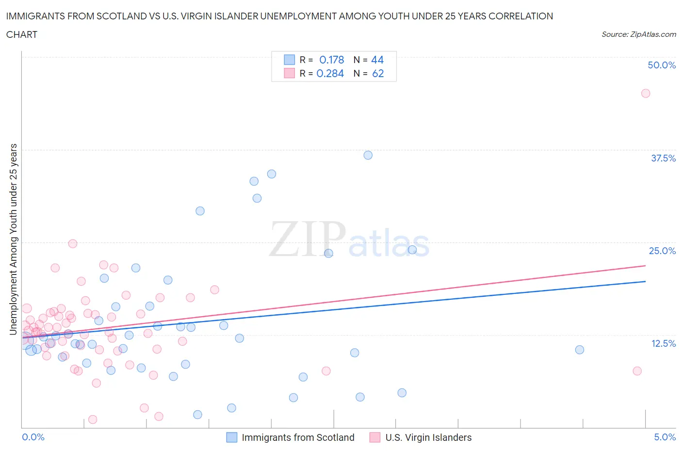 Immigrants from Scotland vs U.S. Virgin Islander Unemployment Among Youth under 25 years
