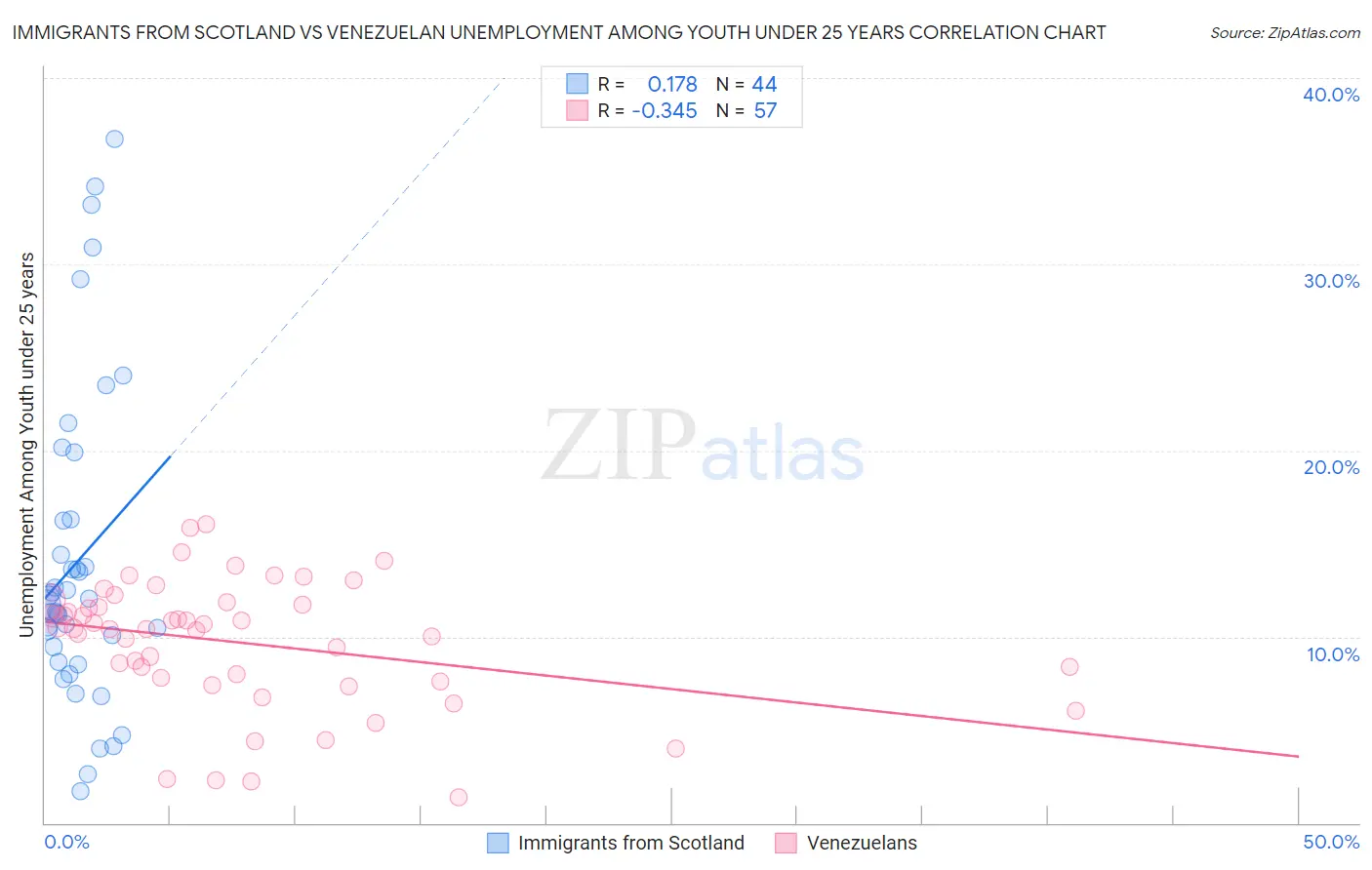 Immigrants from Scotland vs Venezuelan Unemployment Among Youth under 25 years