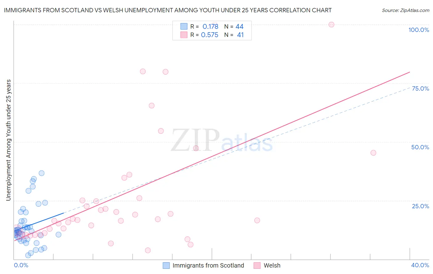 Immigrants from Scotland vs Welsh Unemployment Among Youth under 25 years
