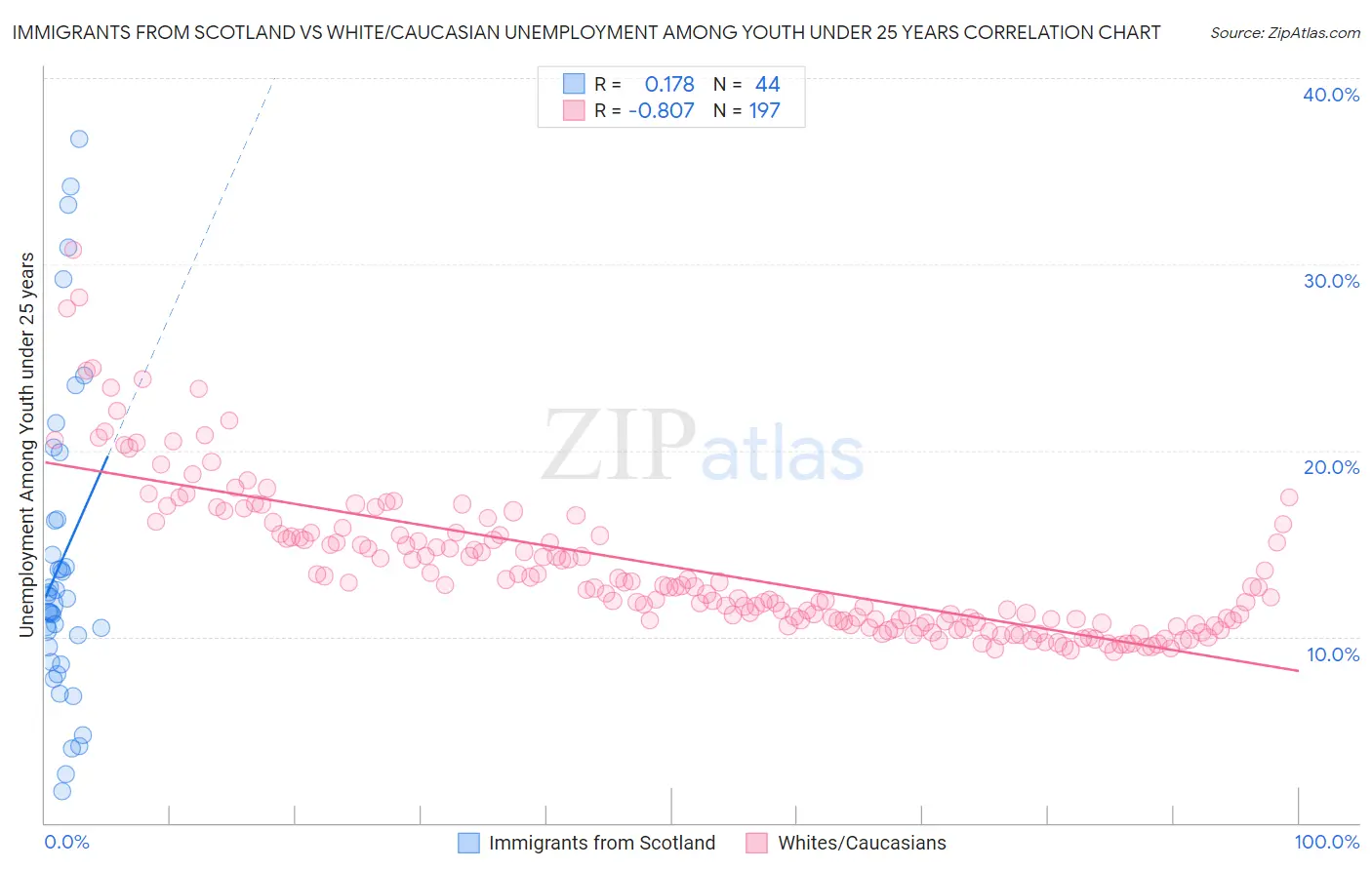 Immigrants from Scotland vs White/Caucasian Unemployment Among Youth under 25 years