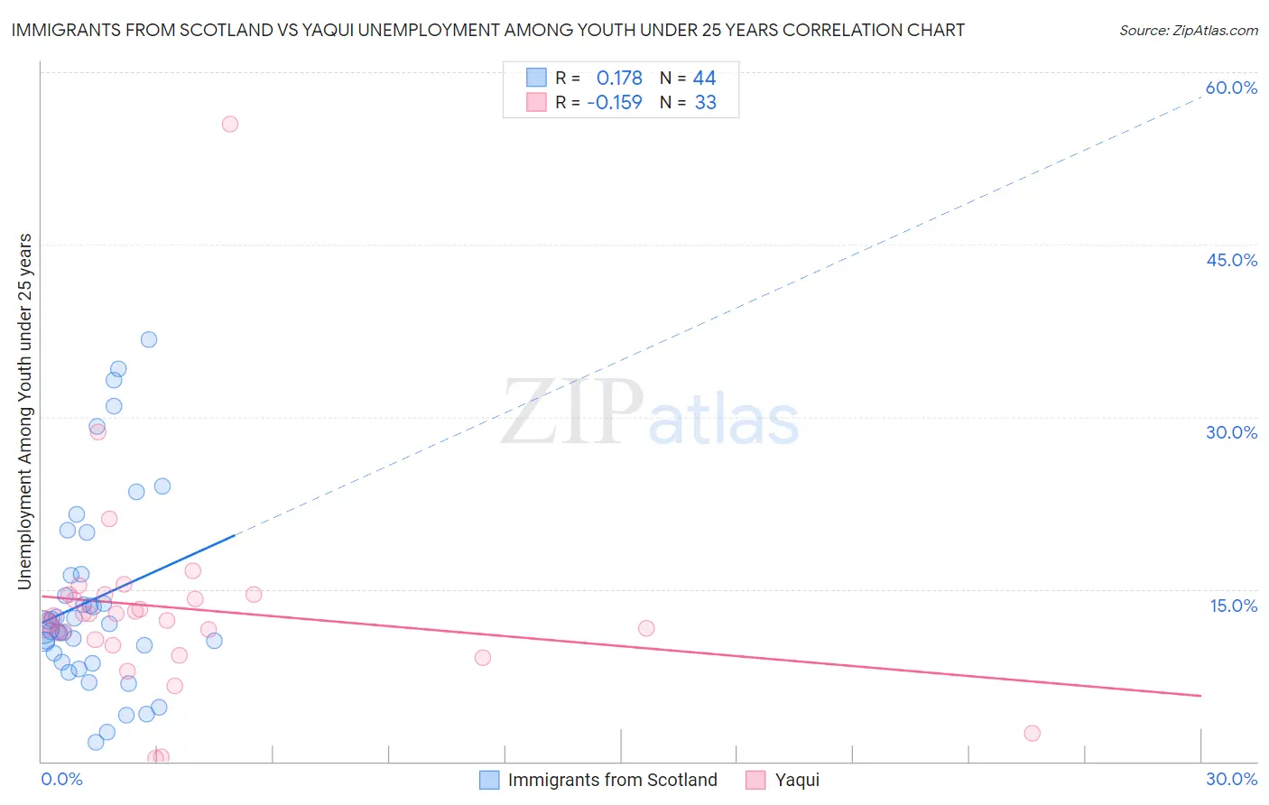 Immigrants from Scotland vs Yaqui Unemployment Among Youth under 25 years