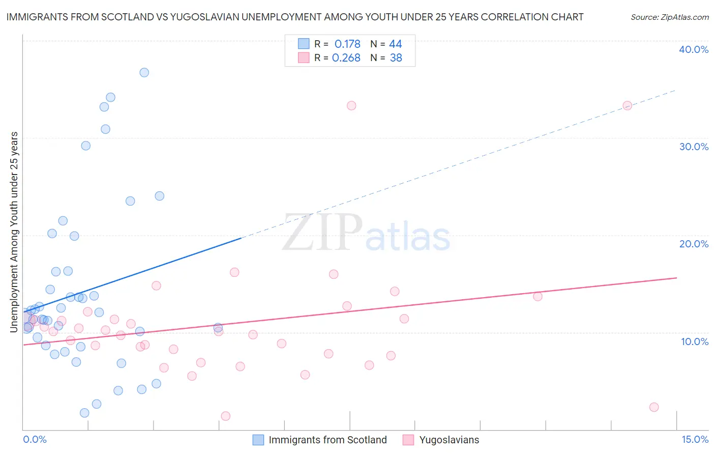 Immigrants from Scotland vs Yugoslavian Unemployment Among Youth under 25 years