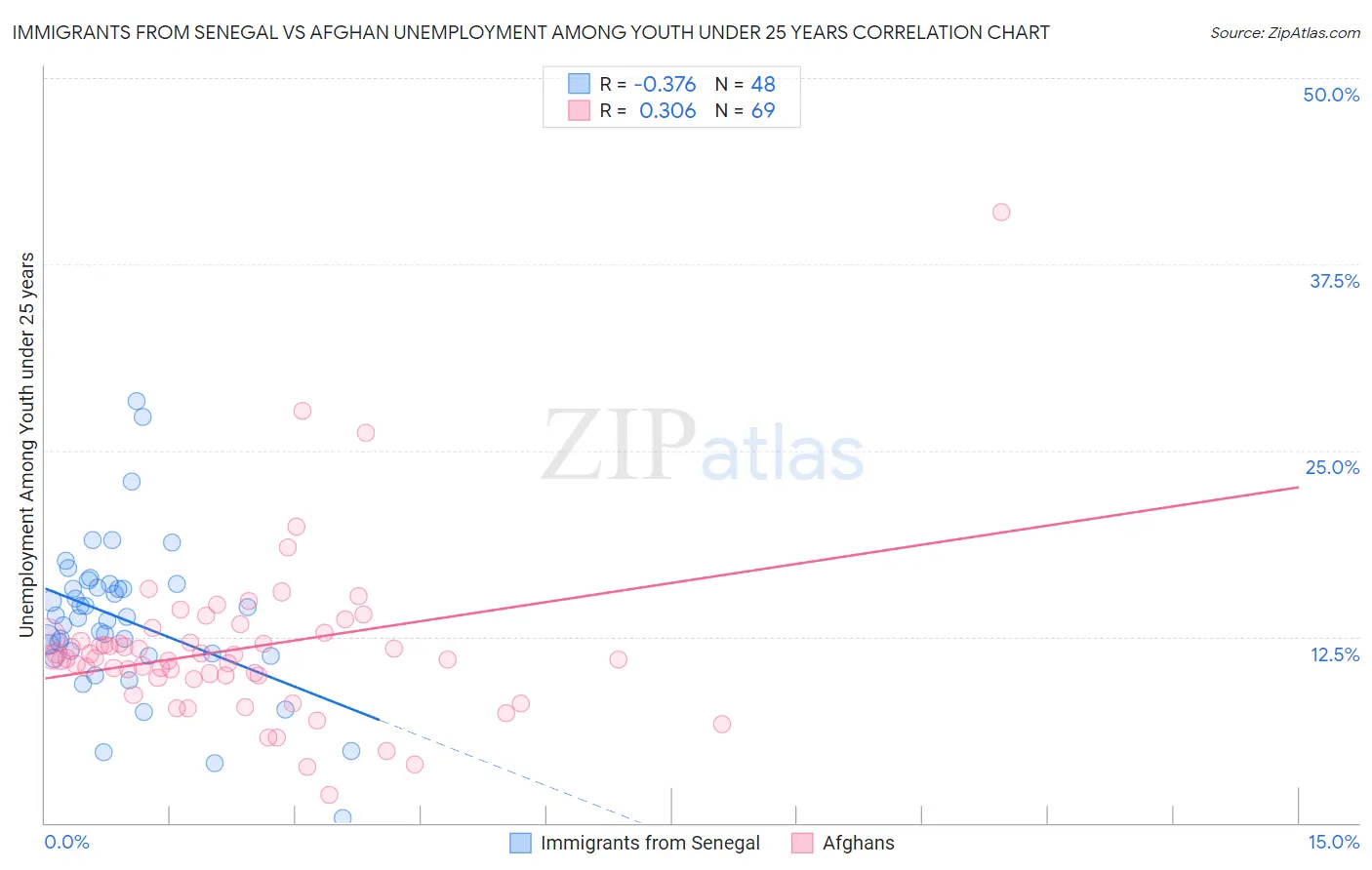 Immigrants from Senegal vs Afghan Unemployment Among Youth under 25 years