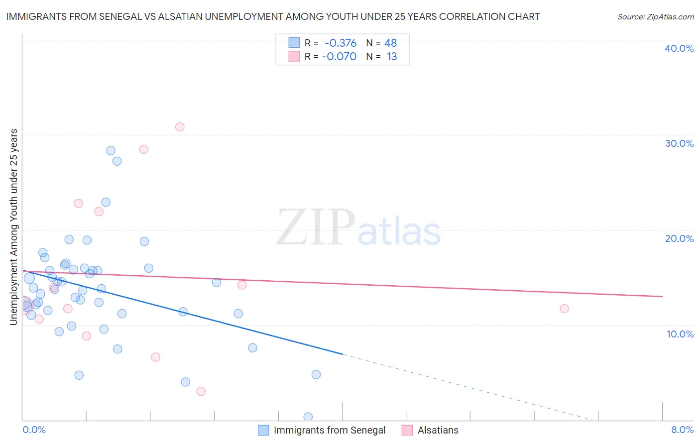 Immigrants from Senegal vs Alsatian Unemployment Among Youth under 25 years