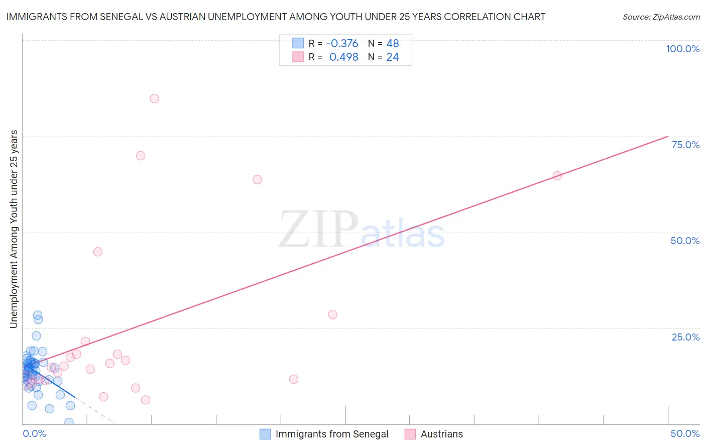 Immigrants from Senegal vs Austrian Unemployment Among Youth under 25 years