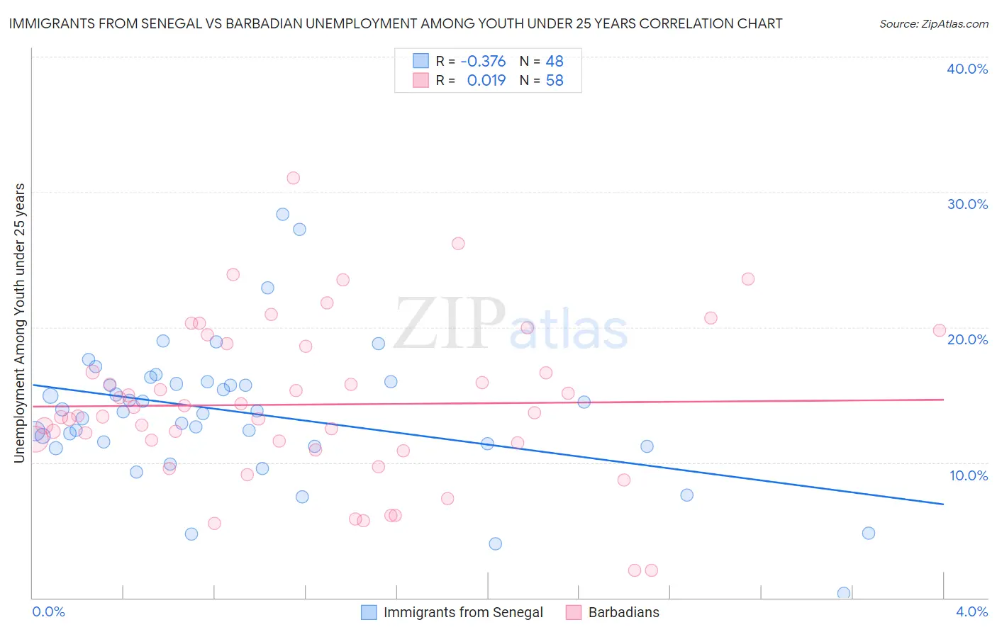 Immigrants from Senegal vs Barbadian Unemployment Among Youth under 25 years