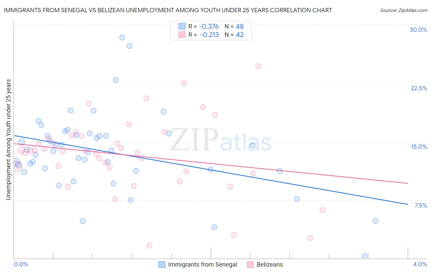 Immigrants from Senegal vs Belizean Unemployment Among Youth under 25 years