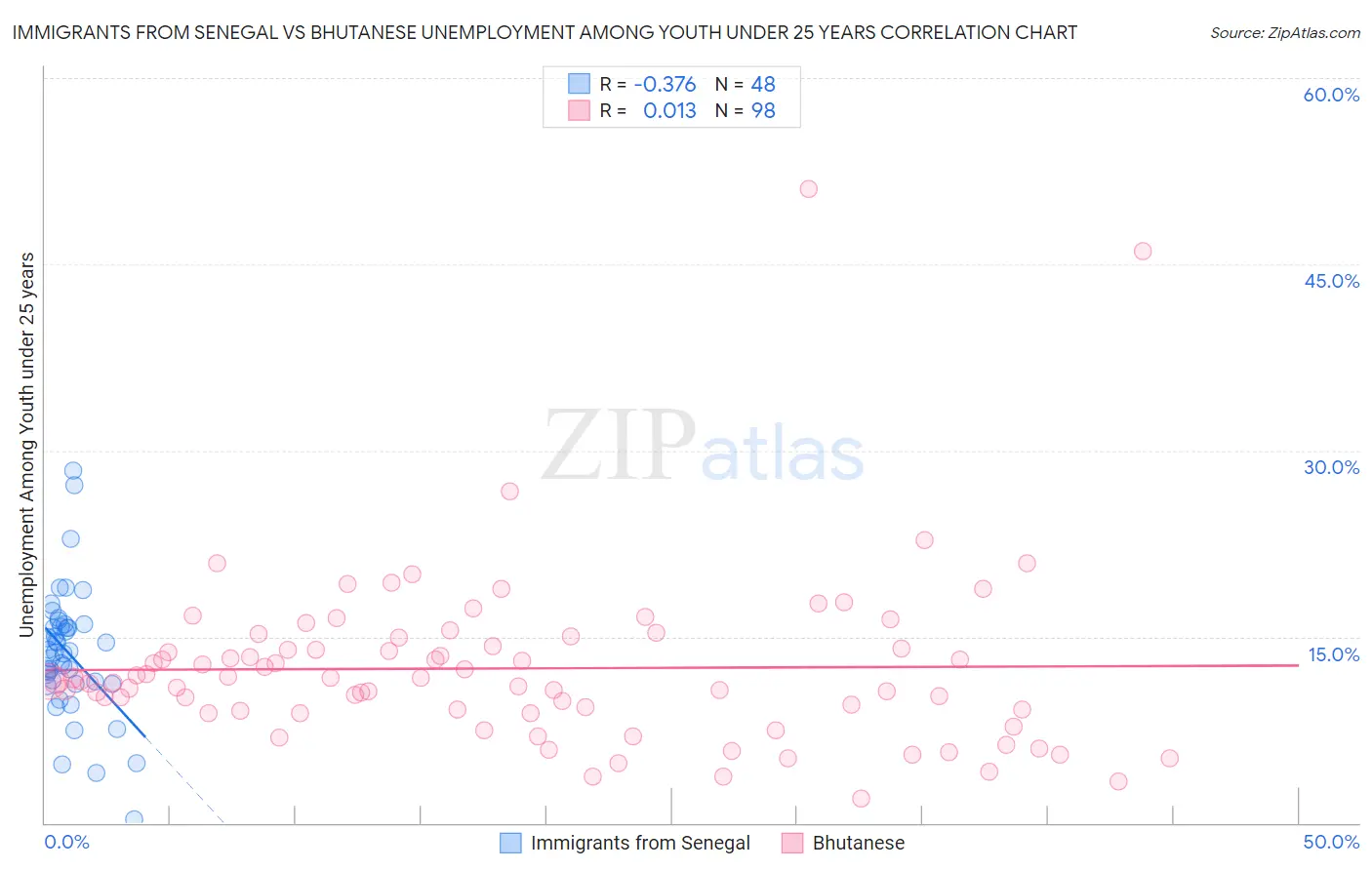 Immigrants from Senegal vs Bhutanese Unemployment Among Youth under 25 years
