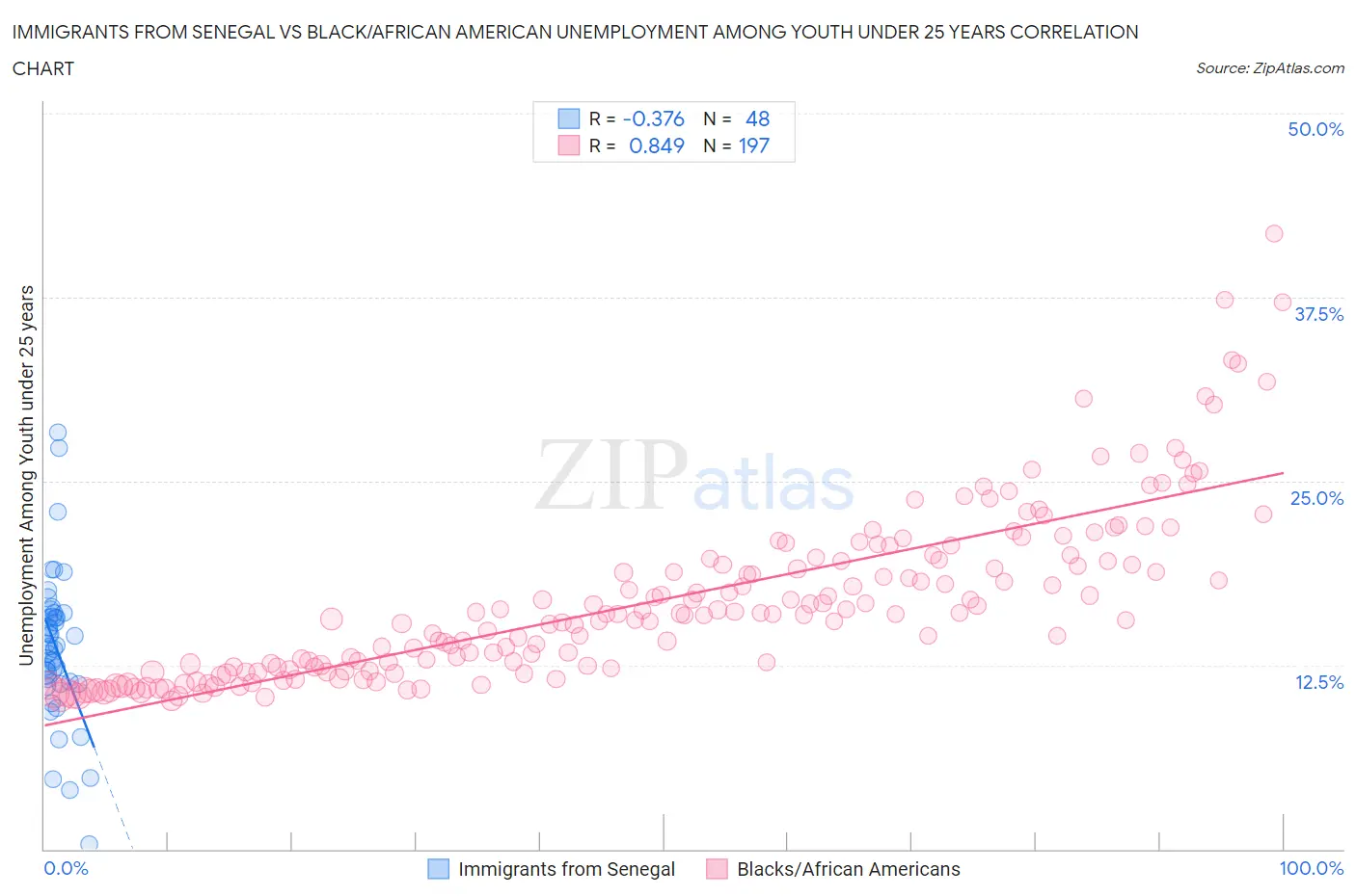 Immigrants from Senegal vs Black/African American Unemployment Among Youth under 25 years