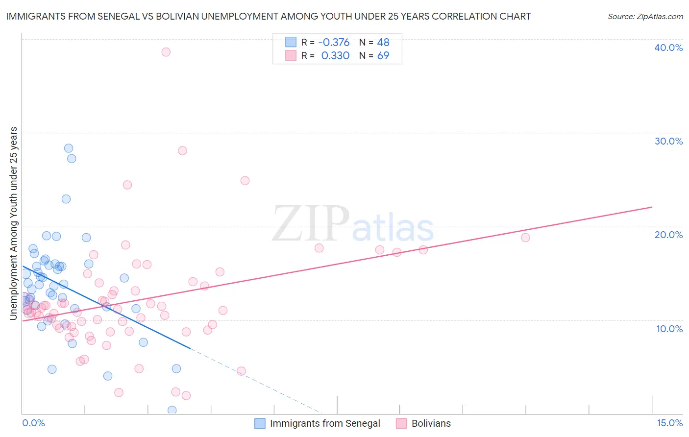 Immigrants from Senegal vs Bolivian Unemployment Among Youth under 25 years