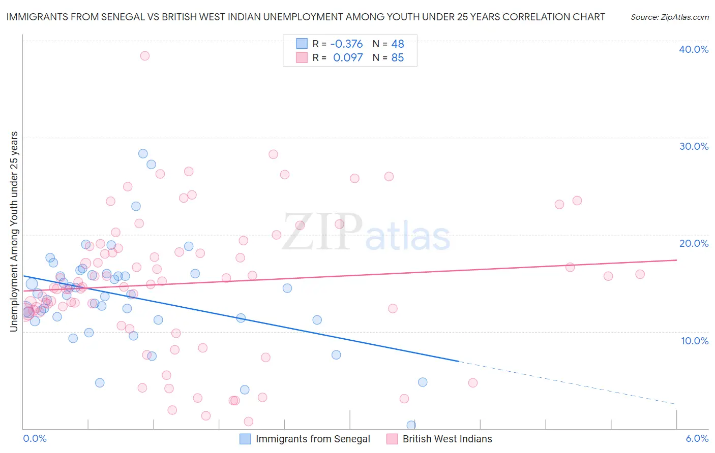 Immigrants from Senegal vs British West Indian Unemployment Among Youth under 25 years