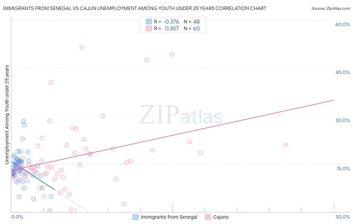 Immigrants from Senegal vs Cajun Unemployment Among Youth under 25 years