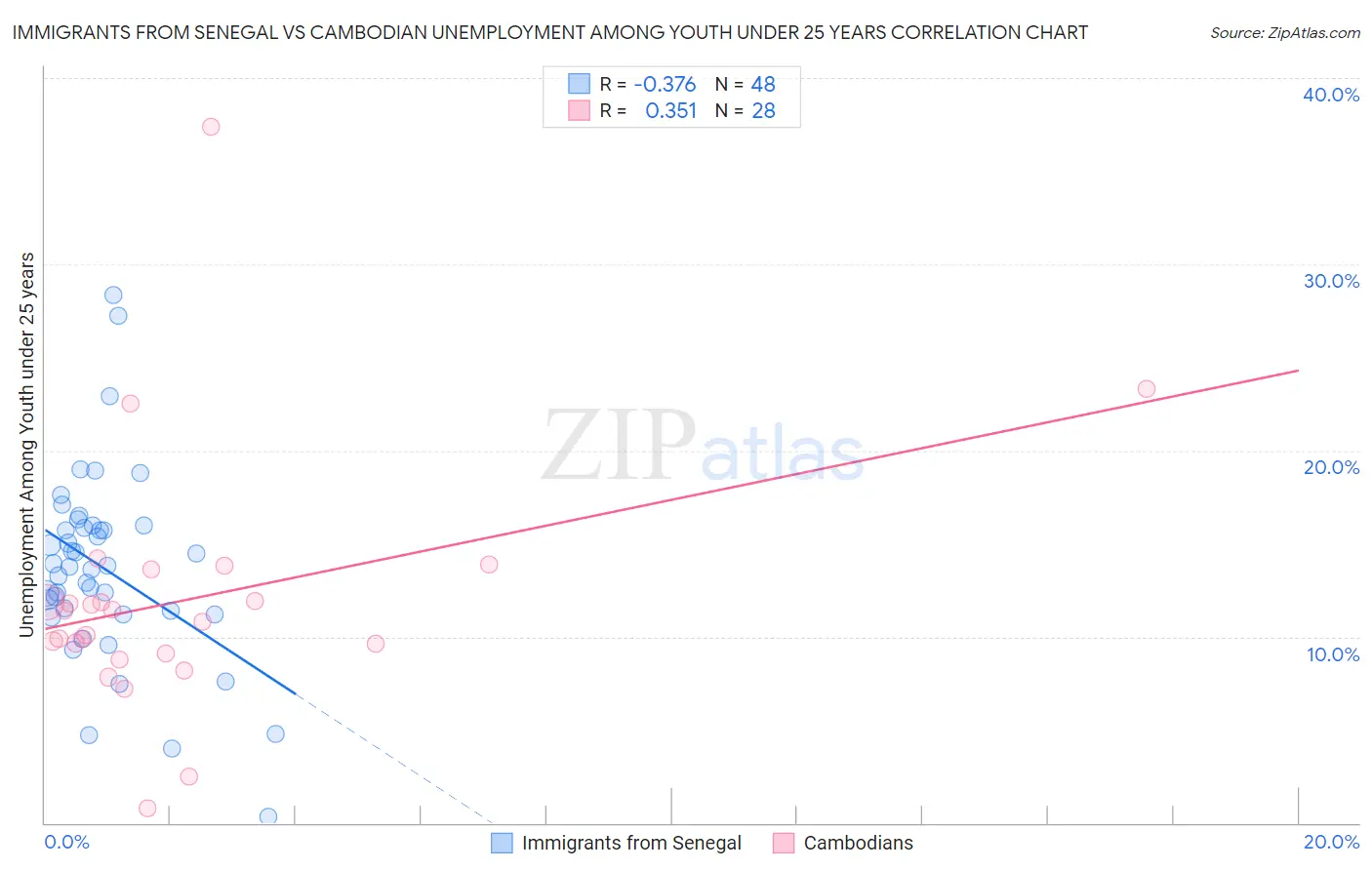 Immigrants from Senegal vs Cambodian Unemployment Among Youth under 25 years