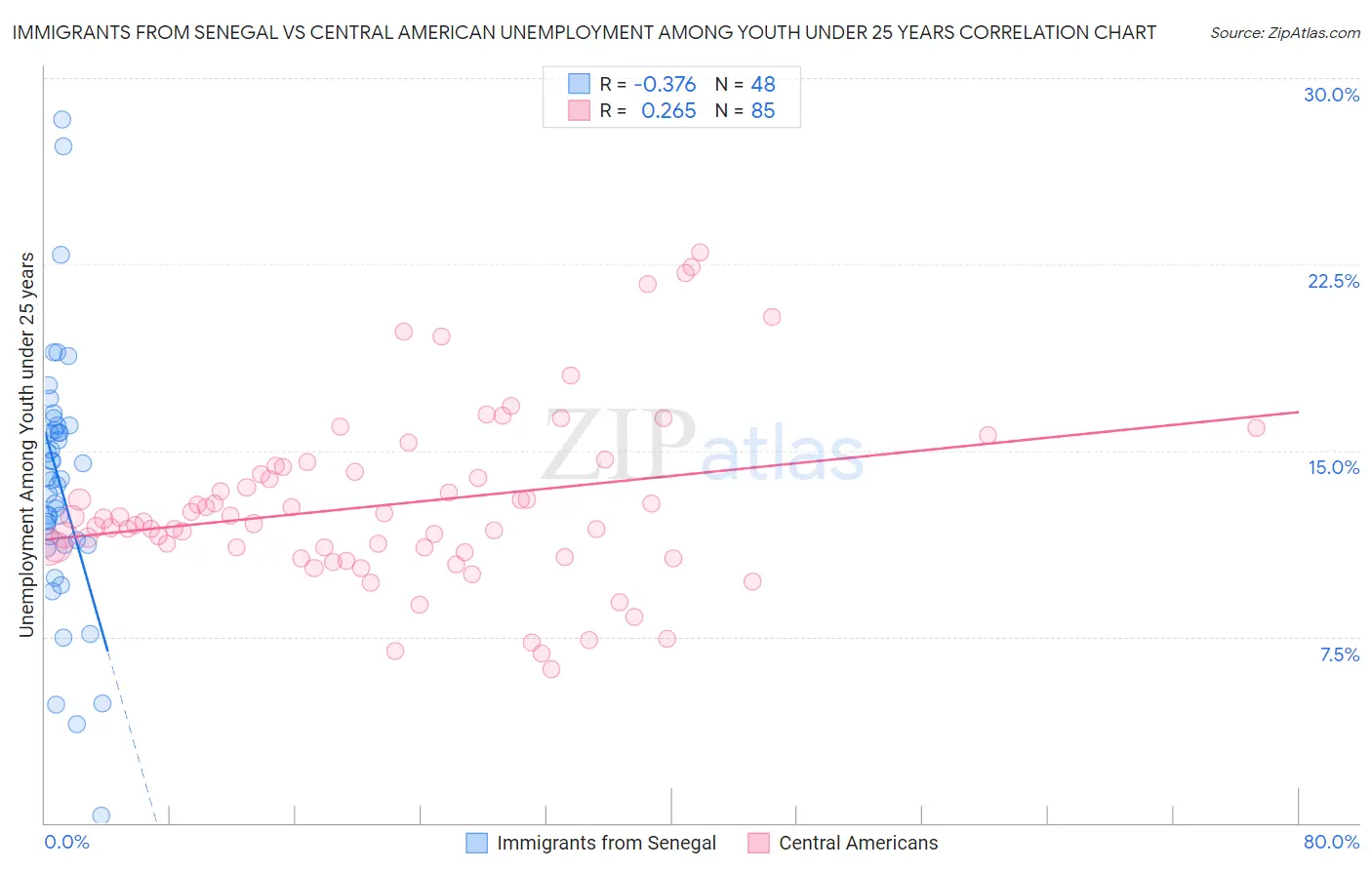 Immigrants from Senegal vs Central American Unemployment Among Youth under 25 years