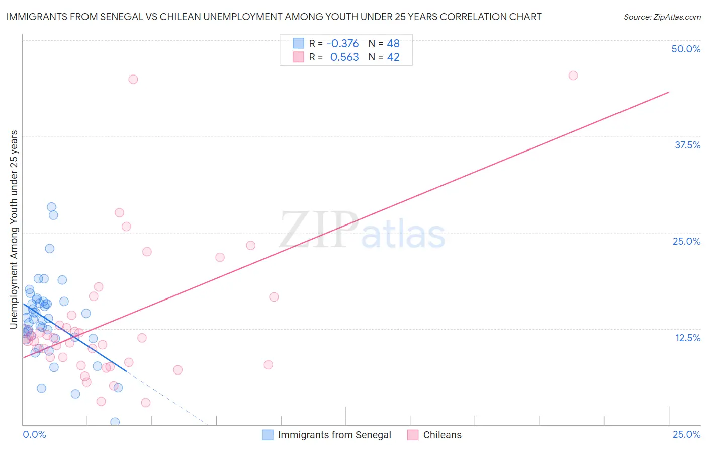 Immigrants from Senegal vs Chilean Unemployment Among Youth under 25 years