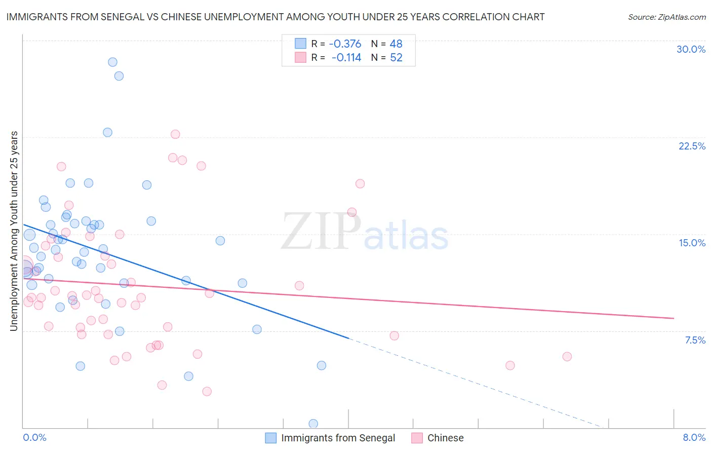 Immigrants from Senegal vs Chinese Unemployment Among Youth under 25 years