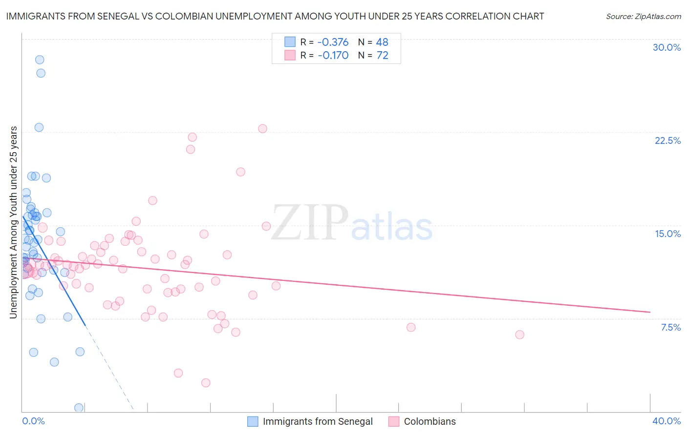 Immigrants from Senegal vs Colombian Unemployment Among Youth under 25 years