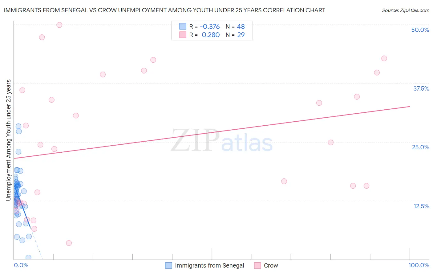 Immigrants from Senegal vs Crow Unemployment Among Youth under 25 years