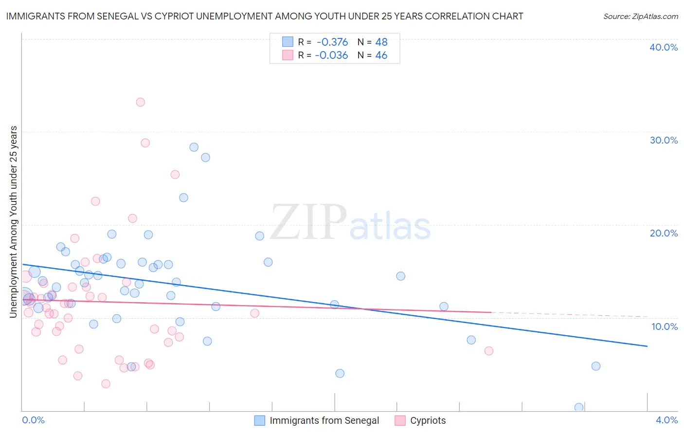 Immigrants from Senegal vs Cypriot Unemployment Among Youth under 25 years
