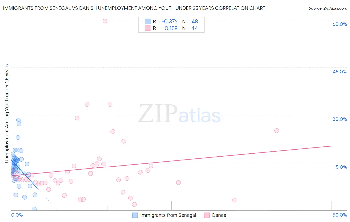 Immigrants from Senegal vs Danish Unemployment Among Youth under 25 years