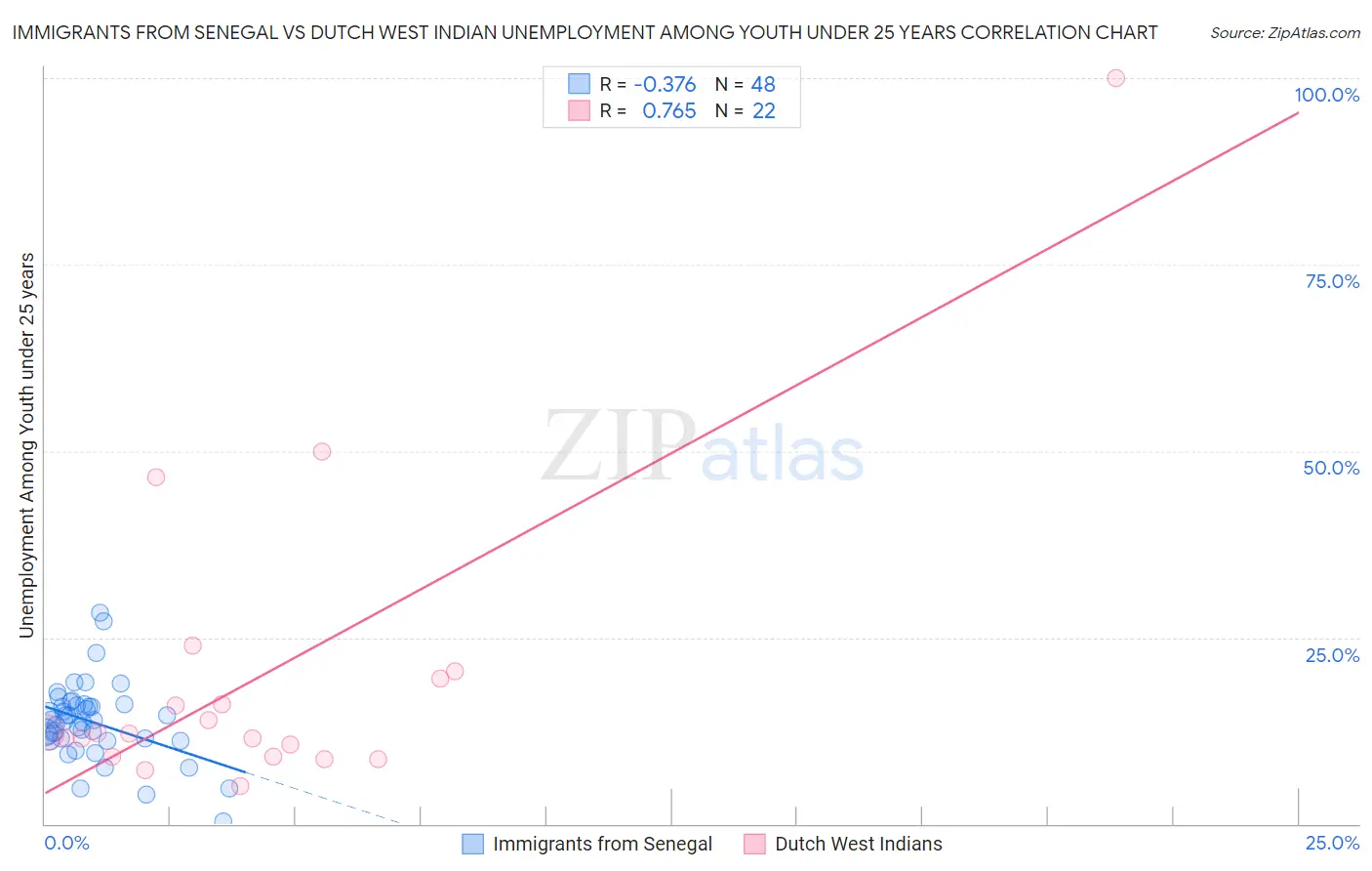 Immigrants from Senegal vs Dutch West Indian Unemployment Among Youth under 25 years