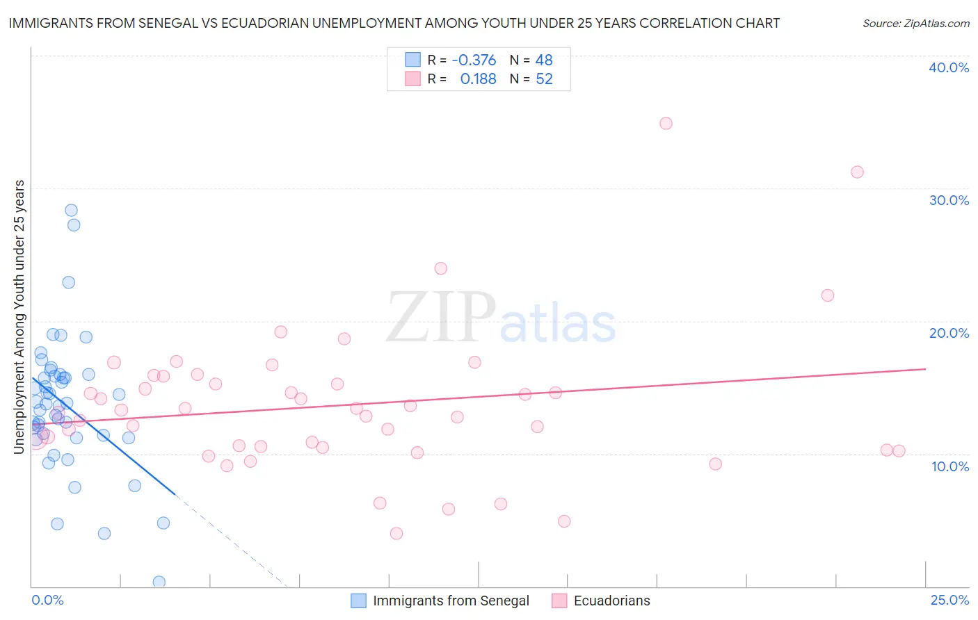 Immigrants from Senegal vs Ecuadorian Unemployment Among Youth under 25 years