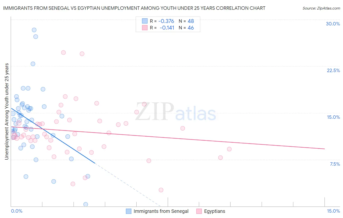 Immigrants from Senegal vs Egyptian Unemployment Among Youth under 25 years