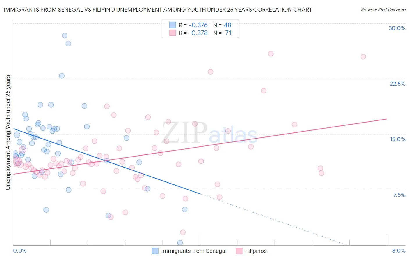Immigrants from Senegal vs Filipino Unemployment Among Youth under 25 years