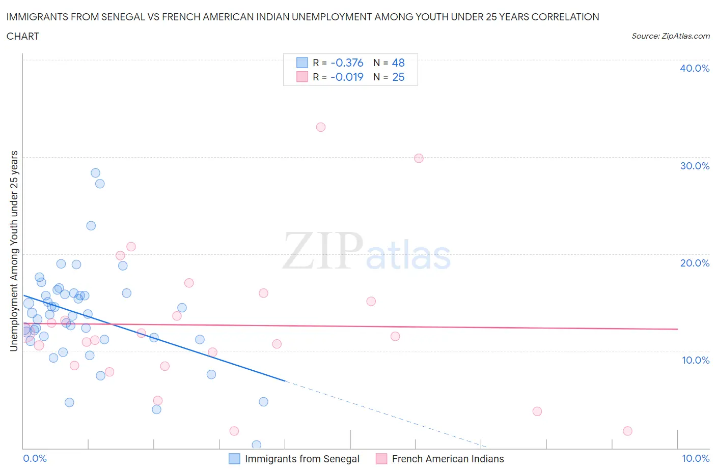 Immigrants from Senegal vs French American Indian Unemployment Among Youth under 25 years