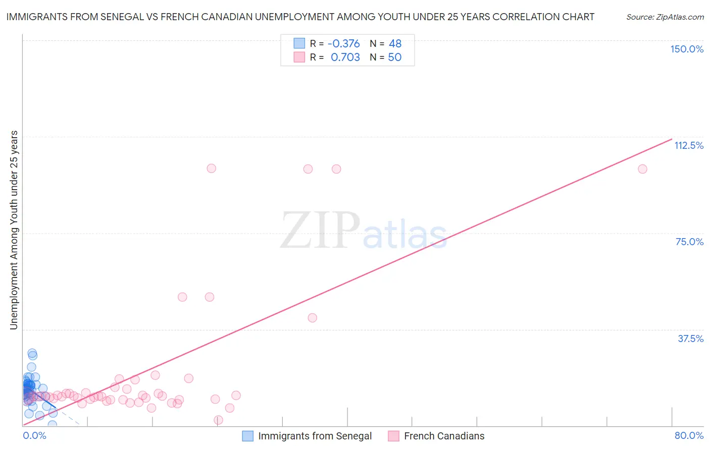 Immigrants from Senegal vs French Canadian Unemployment Among Youth under 25 years