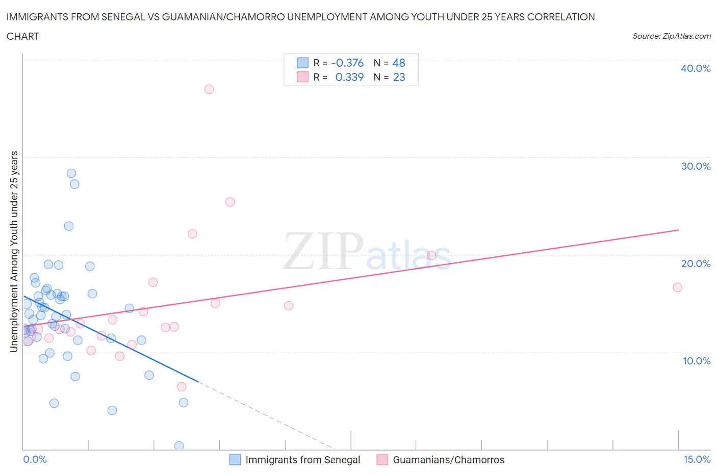 Immigrants from Senegal vs Guamanian/Chamorro Unemployment Among Youth under 25 years