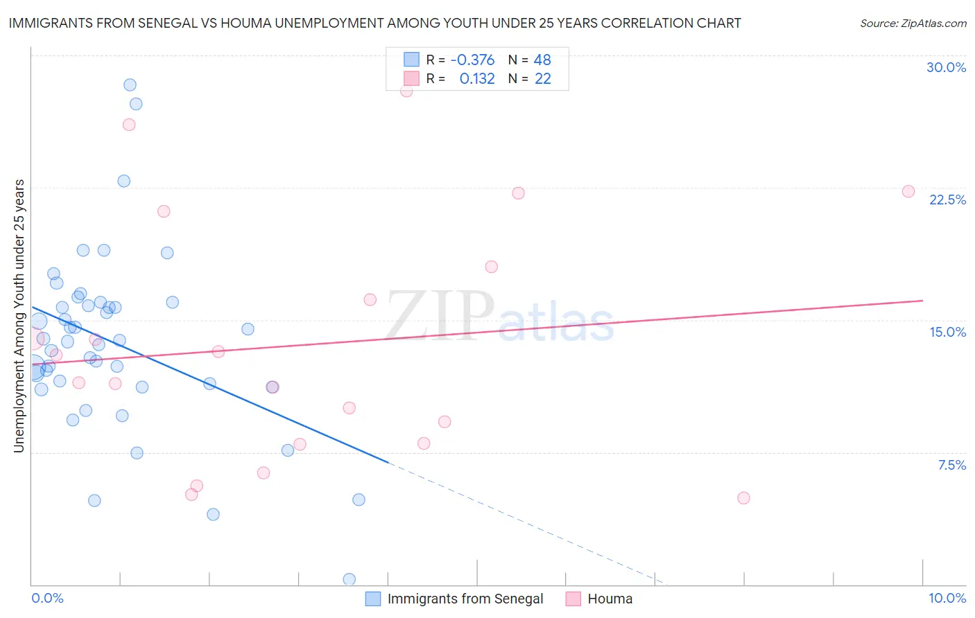 Immigrants from Senegal vs Houma Unemployment Among Youth under 25 years