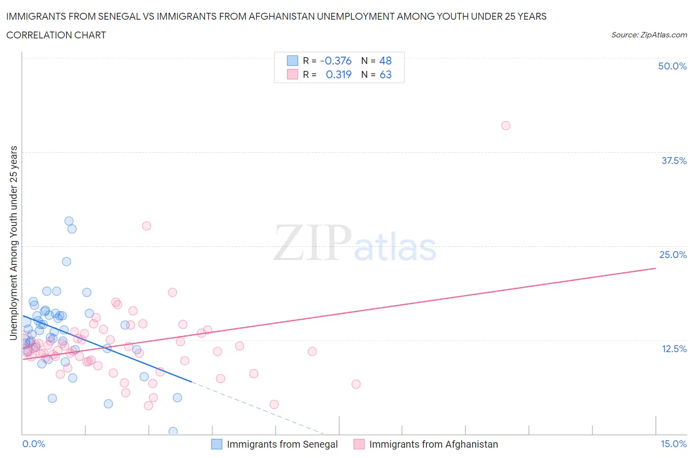 Immigrants from Senegal vs Immigrants from Afghanistan Unemployment Among Youth under 25 years