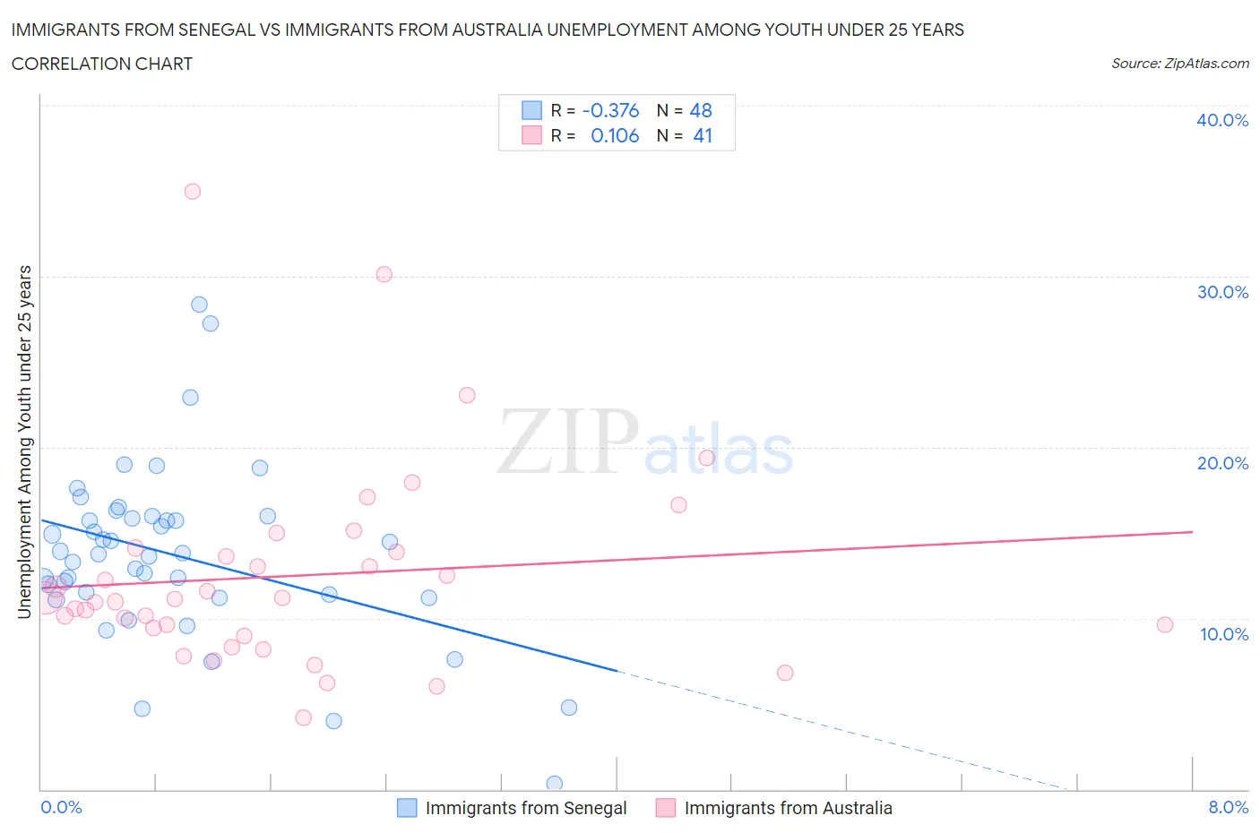 Immigrants from Senegal vs Immigrants from Australia Unemployment Among Youth under 25 years