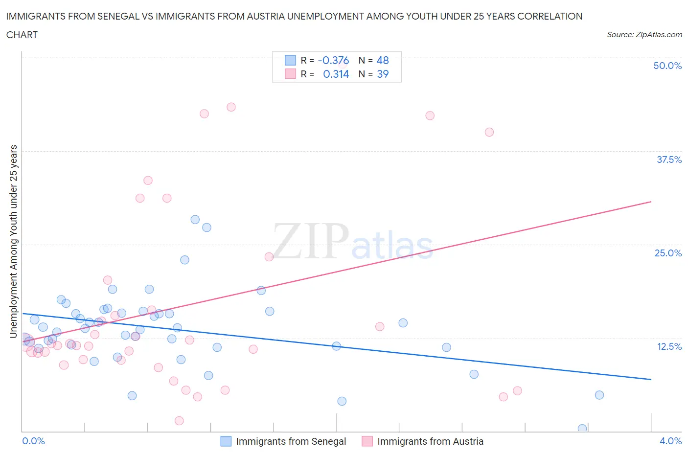 Immigrants from Senegal vs Immigrants from Austria Unemployment Among Youth under 25 years