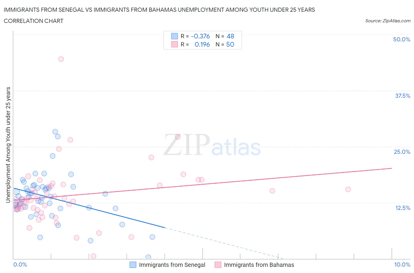 Immigrants from Senegal vs Immigrants from Bahamas Unemployment Among Youth under 25 years
