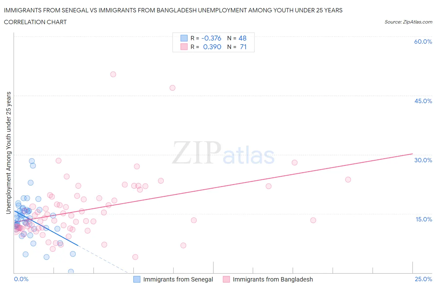 Immigrants from Senegal vs Immigrants from Bangladesh Unemployment Among Youth under 25 years