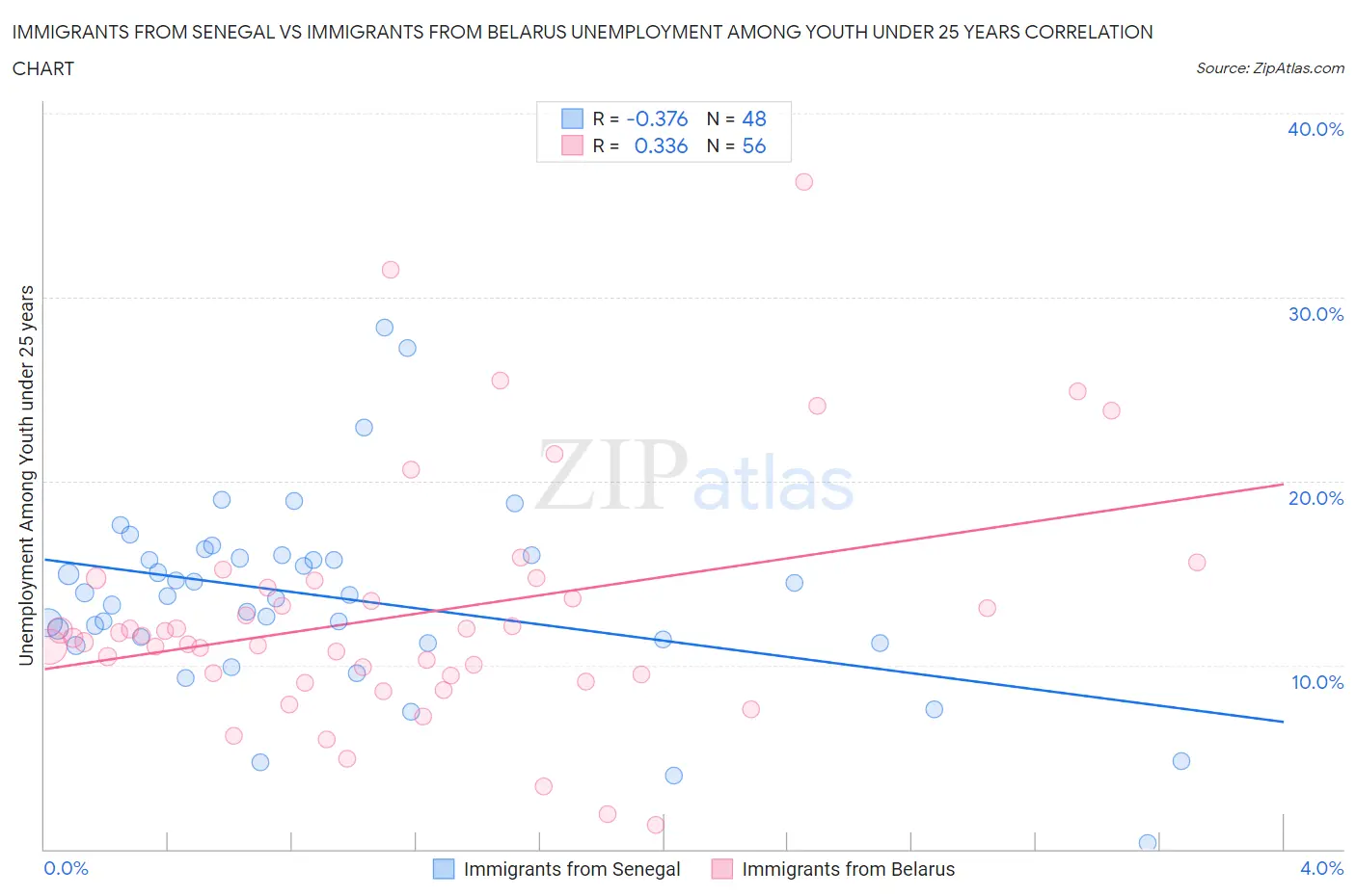 Immigrants from Senegal vs Immigrants from Belarus Unemployment Among Youth under 25 years
